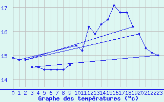 Courbe de tempratures pour Pointe de Chassiron (17)