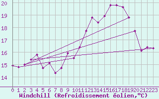 Courbe du refroidissement olien pour Ile de Groix (56)