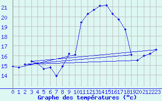 Courbe de tempratures pour Xonrupt-Longemer (88)