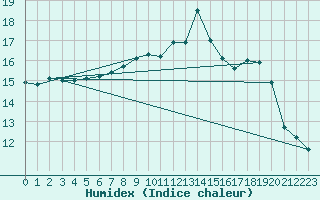 Courbe de l'humidex pour Epinal (88)