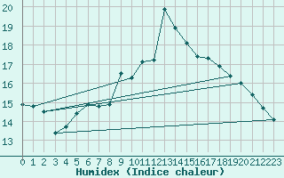 Courbe de l'humidex pour Berne Liebefeld (Sw)