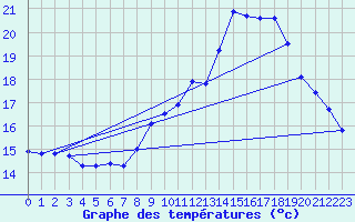 Courbe de tempratures pour Gurande (44)