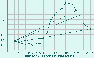 Courbe de l'humidex pour Monts-sur-Guesnes (86)