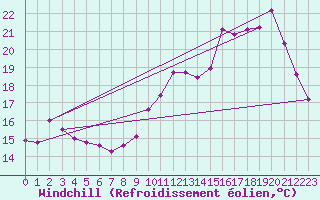 Courbe du refroidissement olien pour Chatelus-Malvaleix (23)