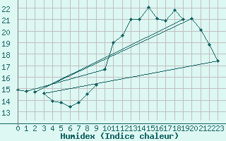 Courbe de l'humidex pour Pointe de Chemoulin (44)