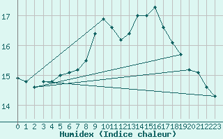 Courbe de l'humidex pour Buholmrasa Fyr