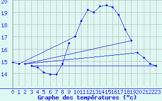 Courbe de tempratures pour Salen-Reutenen