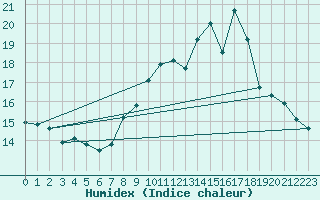 Courbe de l'humidex pour Saint-Nazaire (44)