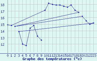 Courbe de tempratures pour Brignogan (29)