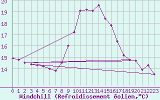 Courbe du refroidissement olien pour Cap Pertusato (2A)
