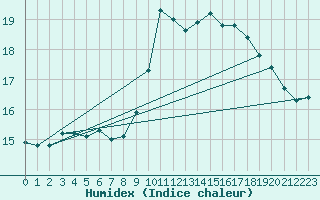 Courbe de l'humidex pour Pointe de Chassiron (17)