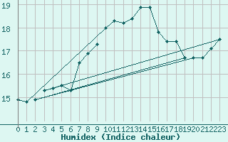 Courbe de l'humidex pour Messina