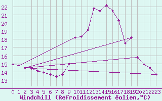 Courbe du refroidissement olien pour Brianon (05)