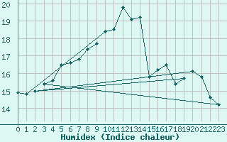 Courbe de l'humidex pour Taivalkoski Paloasema