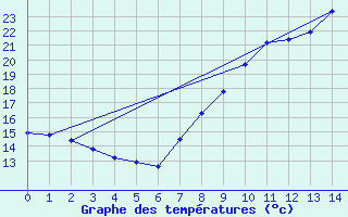 Courbe de tempratures pour Langres (52) 