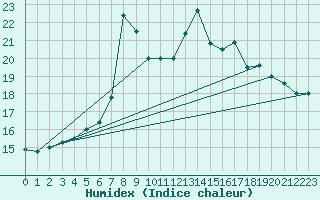 Courbe de l'humidex pour Cabo Busto