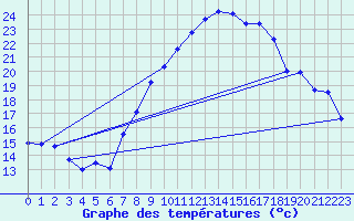 Courbe de tempratures pour Langres (52) 