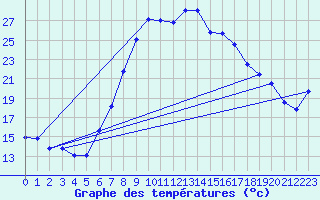 Courbe de tempratures pour Les Charbonnires (Sw)