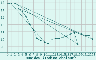 Courbe de l'humidex pour Souprosse (40)