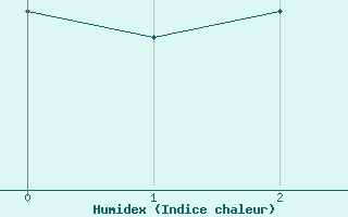 Courbe de l'humidex pour Donauwoerth-Osterwei.