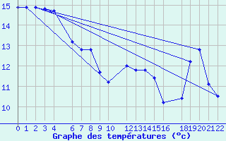 Courbe de tempratures pour Mont-Rigi (Be)