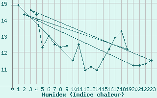 Courbe de l'humidex pour Ste (34)