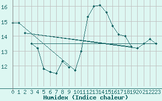 Courbe de l'humidex pour Deauville (14)