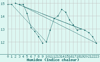 Courbe de l'humidex pour Gurande (44)