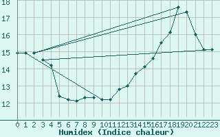 Courbe de l'humidex pour Auxerre-Perrigny (89)