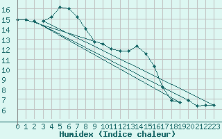 Courbe de l'humidex pour Chamonix-Mont-Blanc (74)