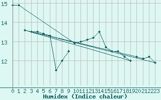 Courbe de l'humidex pour Keswick