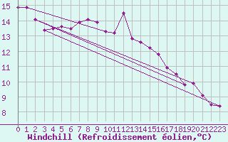 Courbe du refroidissement olien pour Soltau