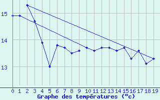 Courbe de tempratures pour Paraparaumu Aws