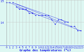 Courbe de tempratures pour Perpignan Moulin  Vent (66)