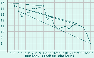 Courbe de l'humidex pour Niort (79)