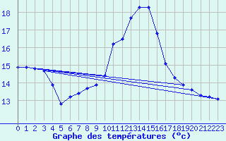 Courbe de tempratures pour Le Luc (83)