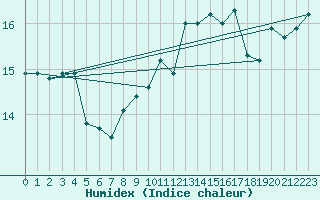 Courbe de l'humidex pour Boulogne (62)