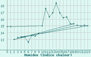 Courbe de l'humidex pour Llanes