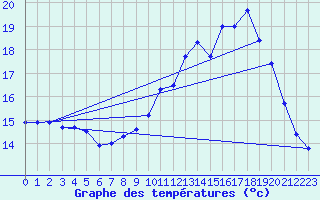 Courbe de tempratures pour Chteau-Chinon (58)