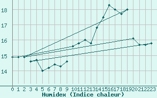 Courbe de l'humidex pour Biarritz (64)