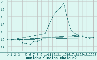 Courbe de l'humidex pour Avord (18)