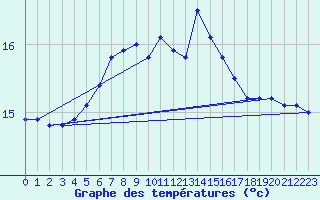 Courbe de tempratures pour Haparanda A