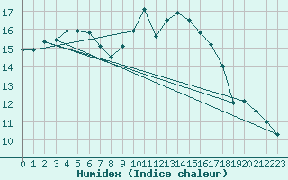 Courbe de l'humidex pour Cavalaire-sur-Mer (83)