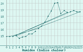 Courbe de l'humidex pour Bourges (18)