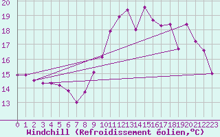 Courbe du refroidissement olien pour Rennes (35)