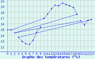 Courbe de tempratures pour Six-Fours (83)