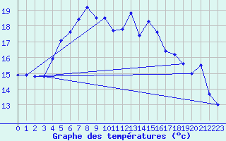Courbe de tempratures pour Hoburg A