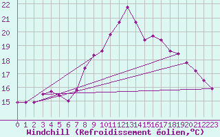 Courbe du refroidissement olien pour Gurteen