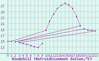 Courbe du refroidissement olien pour Ruffiac (47)
