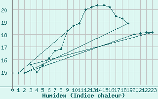 Courbe de l'humidex pour Belmullet